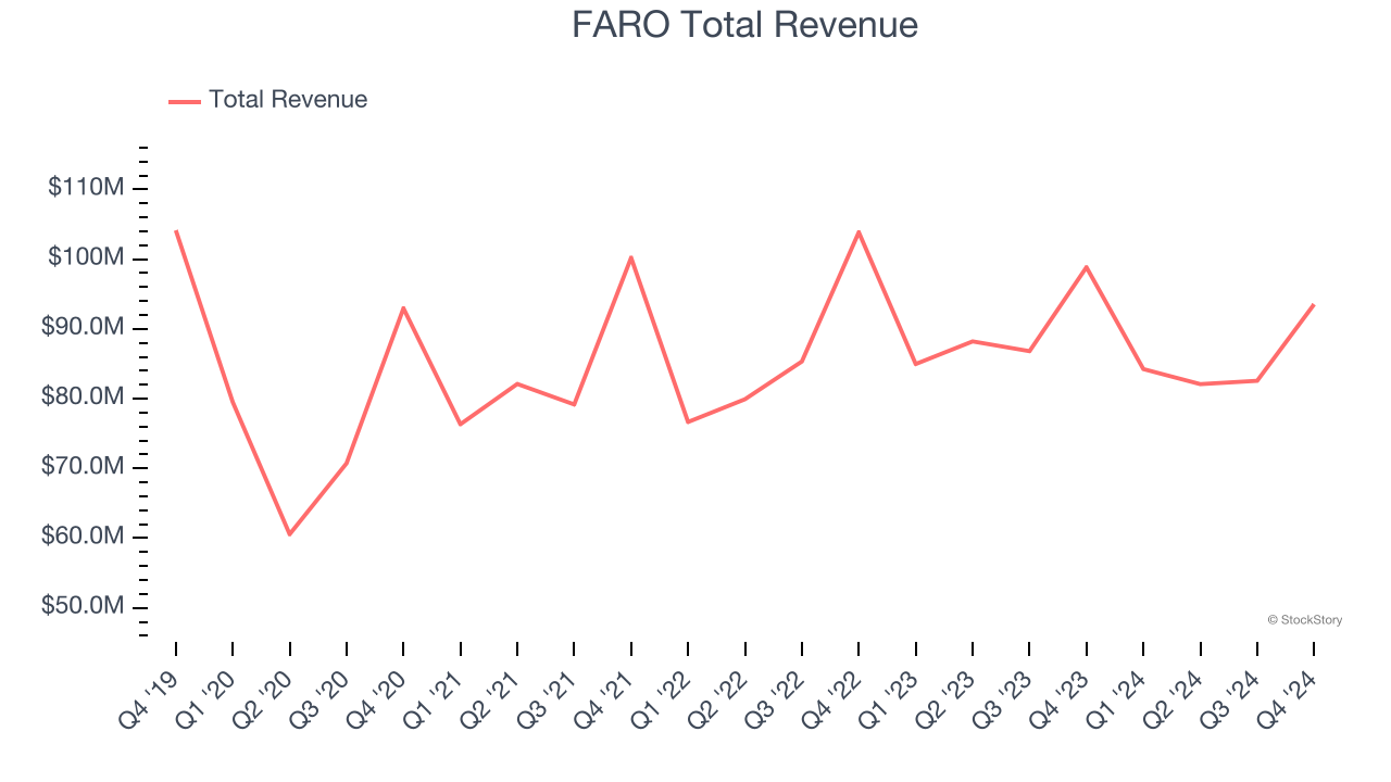 FARO Total Revenue