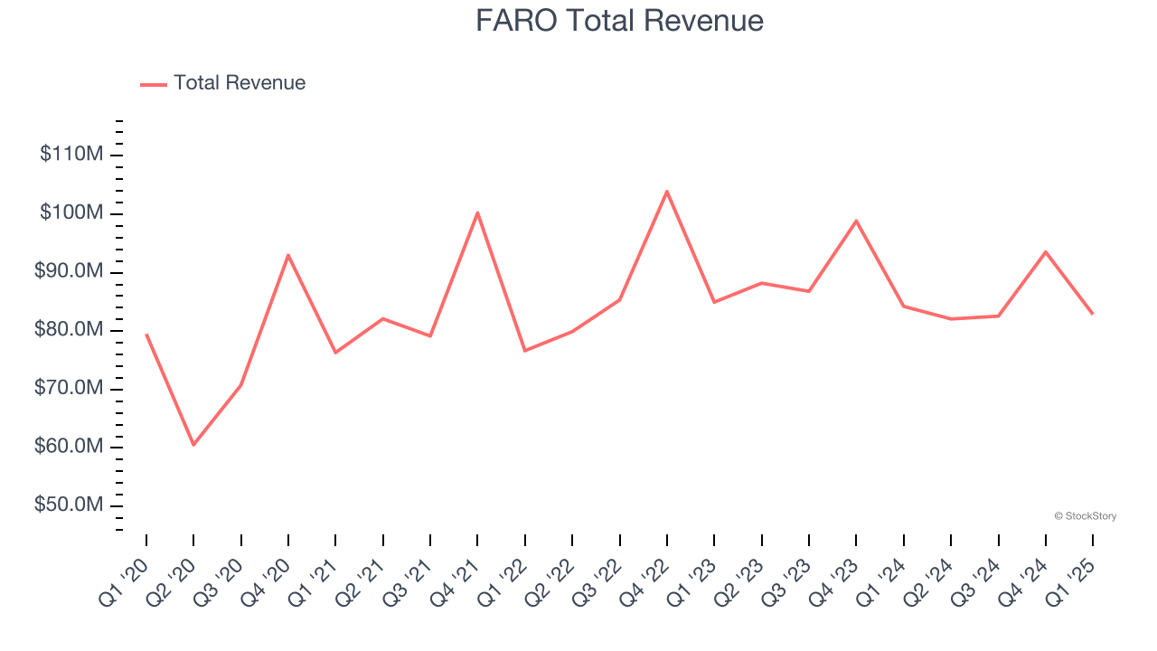 FARO Total Revenue