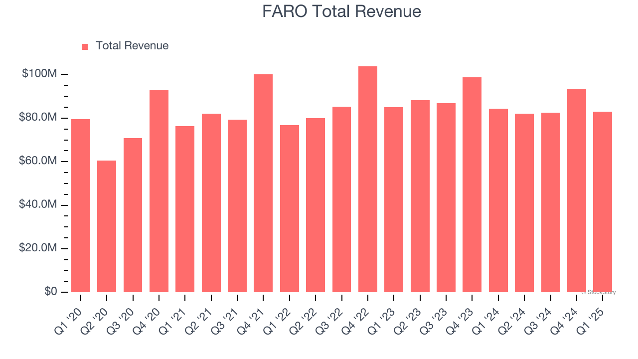 FARO Total Revenue