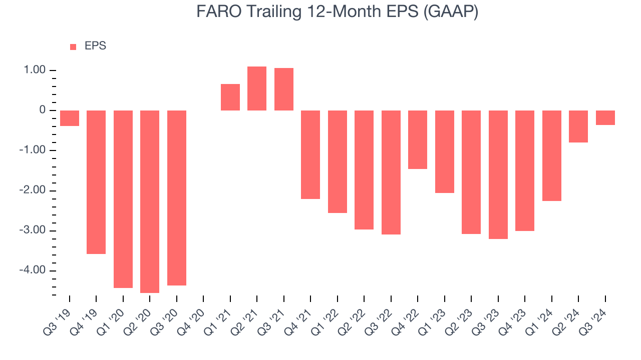 FARO Trailing 12-Month EPS (GAAP)