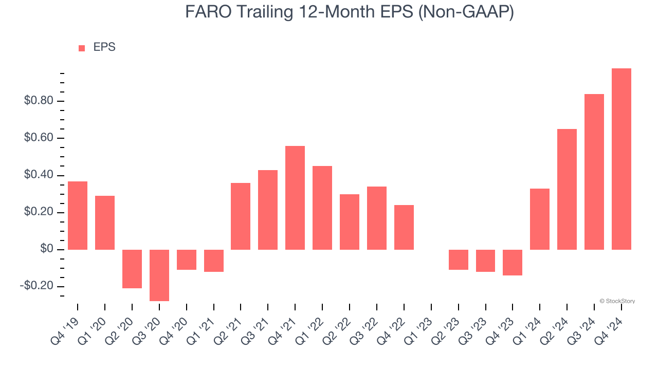 FARO Trailing 12-Month EPS (Non-GAAP)