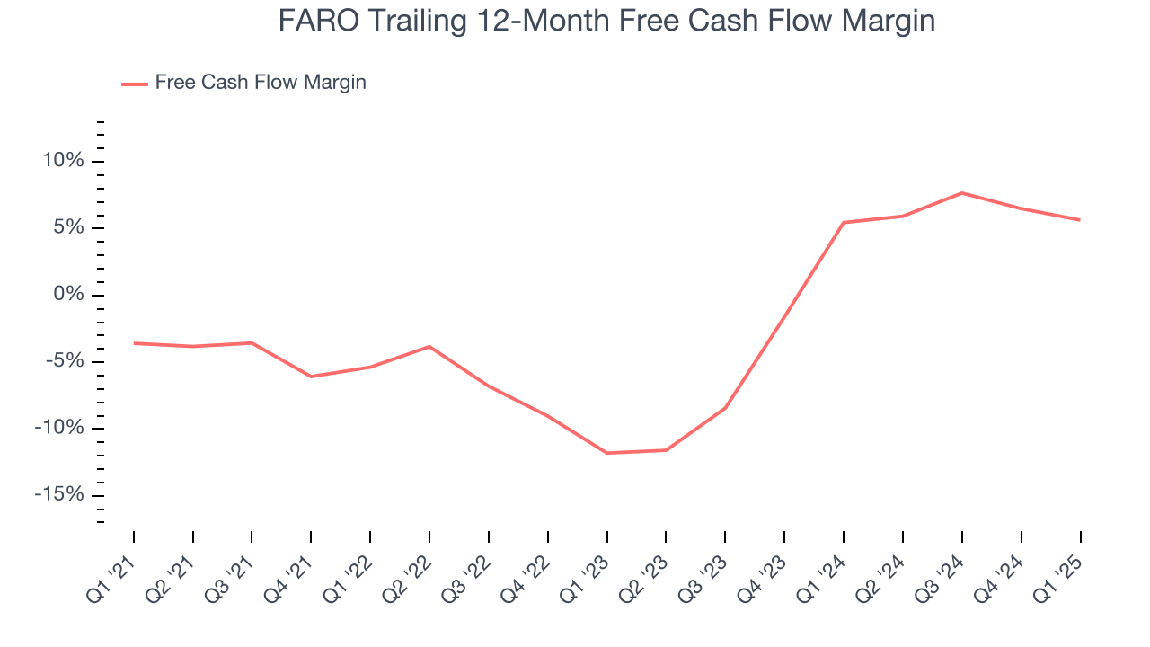 FARO Trailing 12-Month Free Cash Flow Margin
