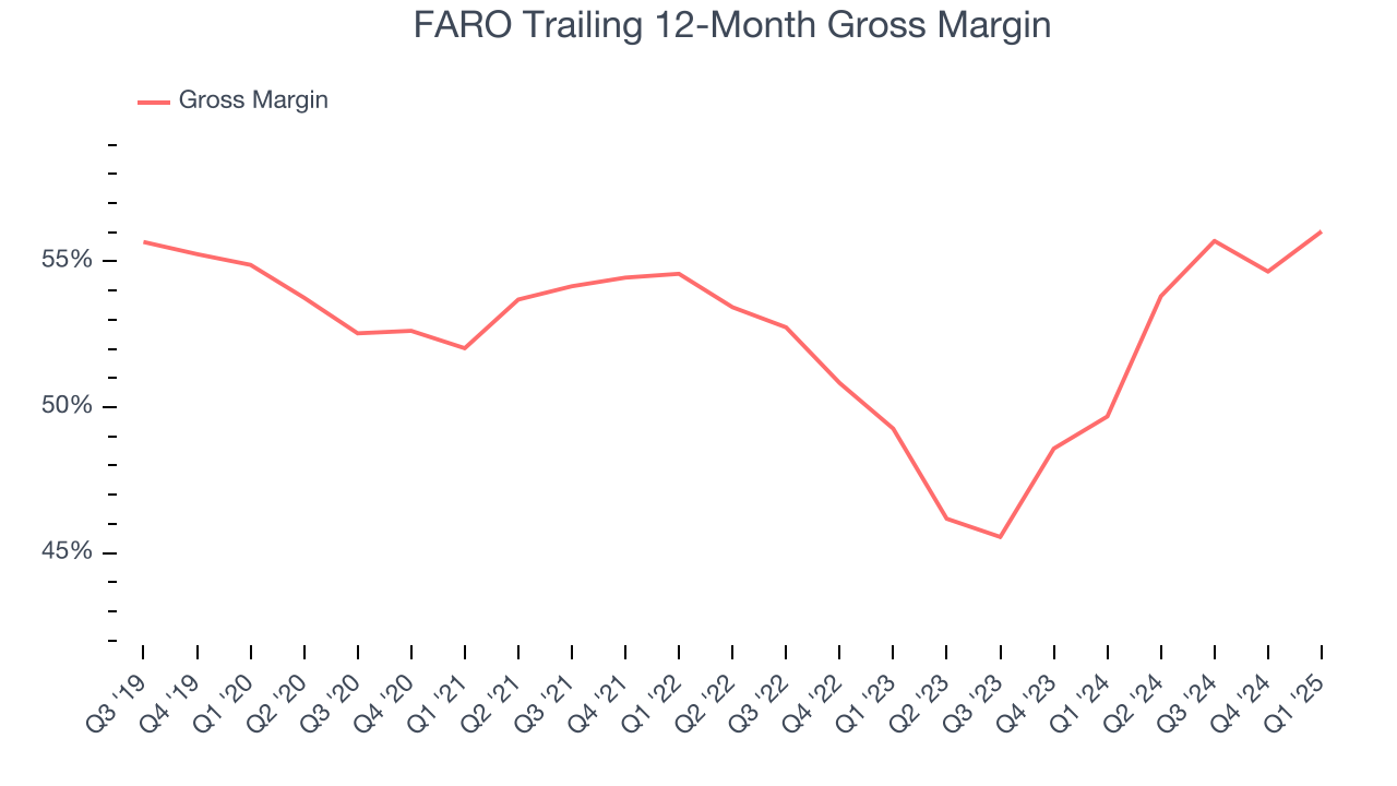 FARO Trailing 12-Month Gross Margin