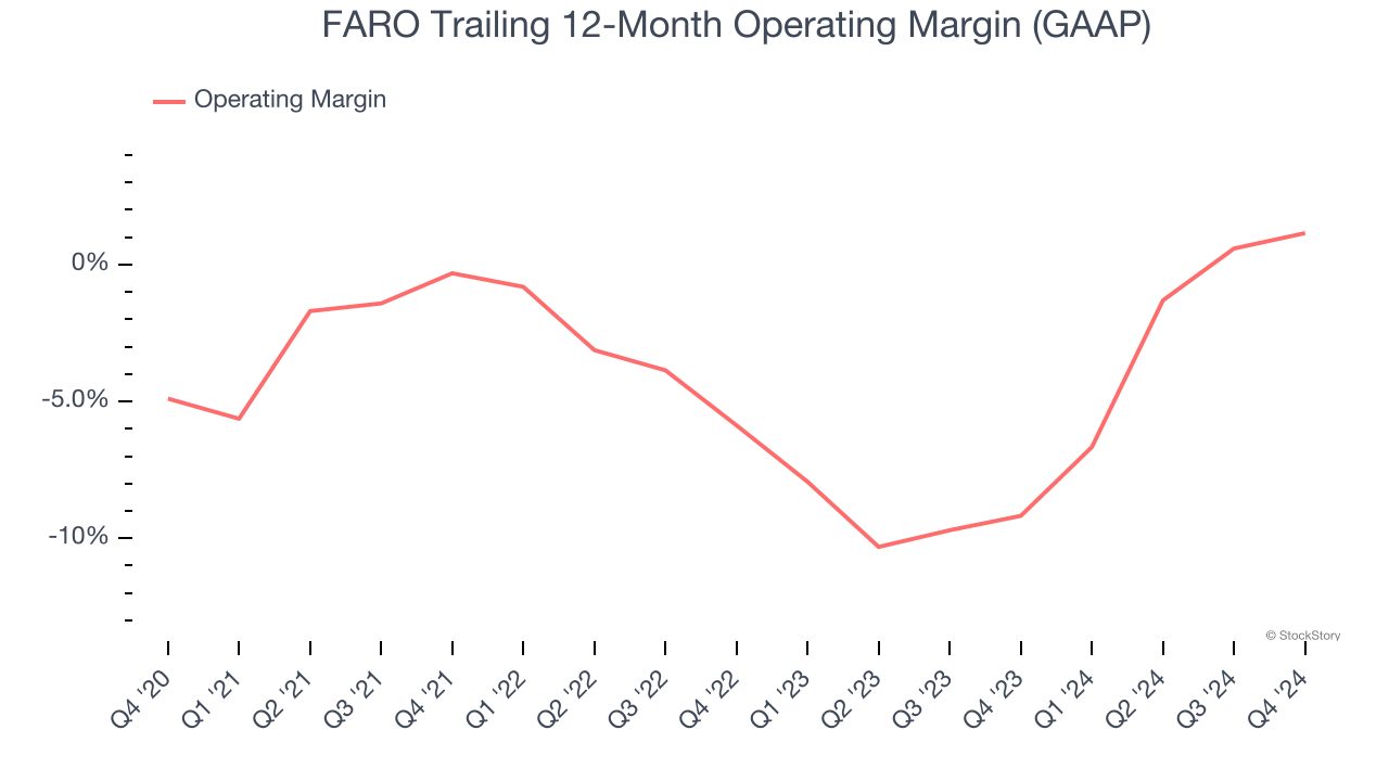 FARO Trailing 12-Month Operating Margin (GAAP)