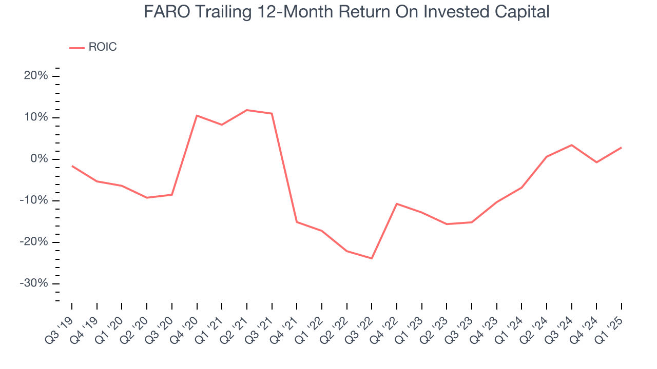 FARO Trailing 12-Month Return On Invested Capital