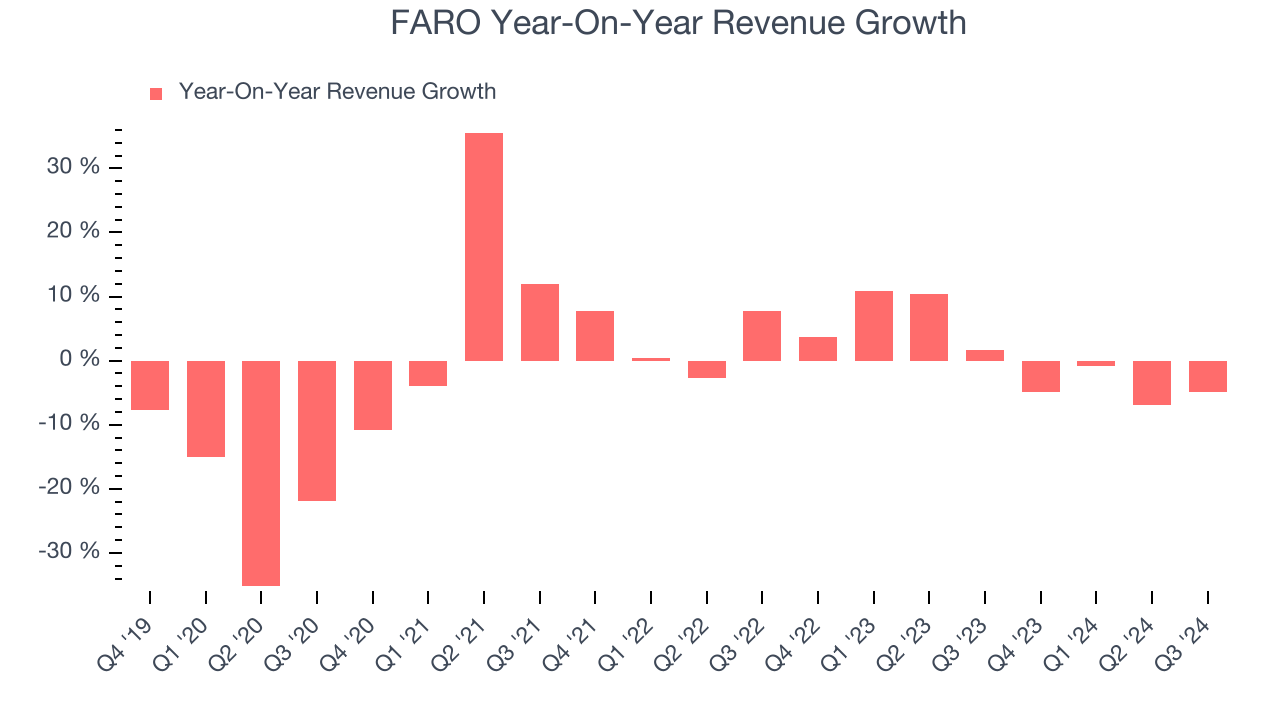 FARO Year-On-Year Revenue Growth