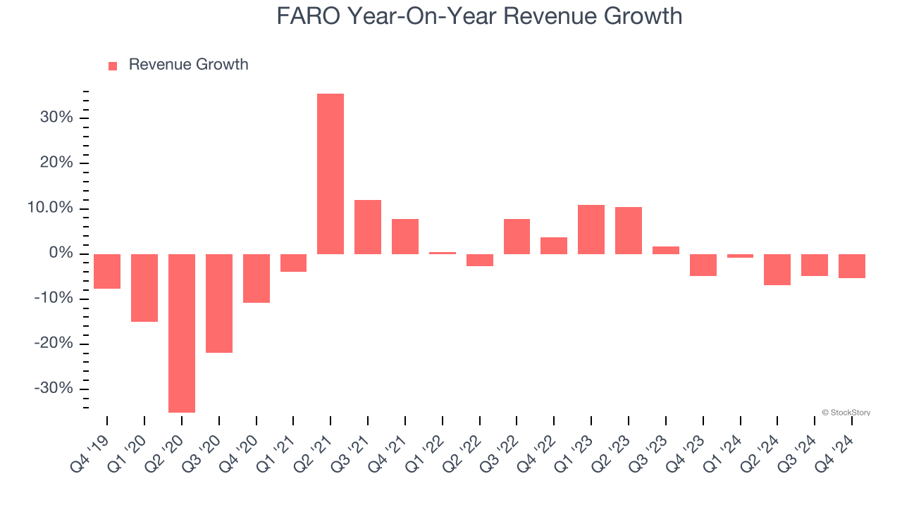 FARO Year-On-Year Revenue Growth