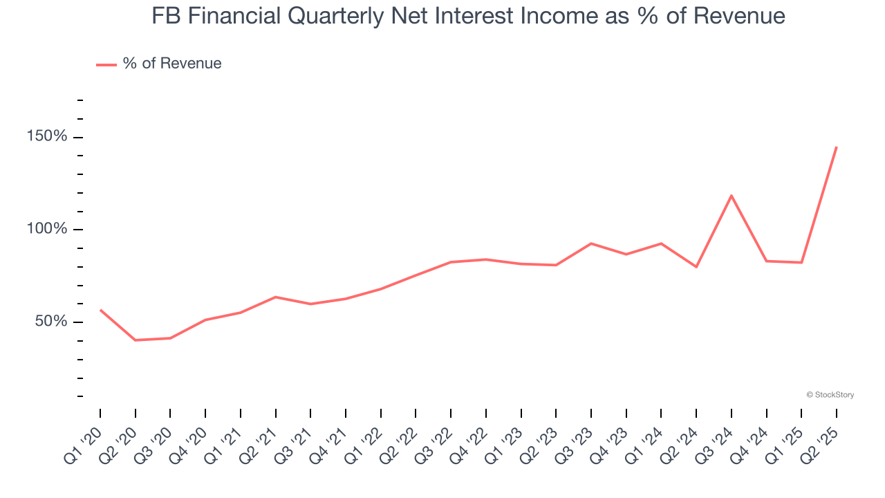 FB Financial Quarterly Net Interest Income as % of Revenue