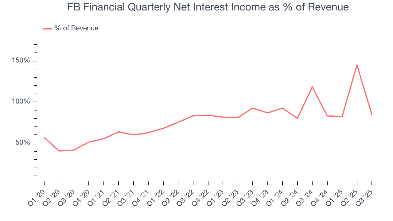 FB Financial Quarterly Net Interest Income as % of Revenue