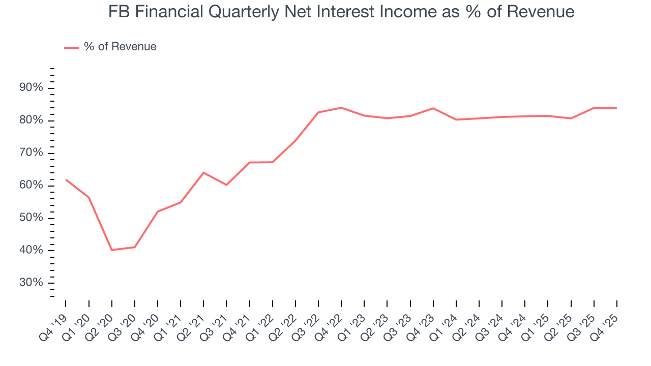 FB Financial Quarterly Net Interest Income as % of Revenue
