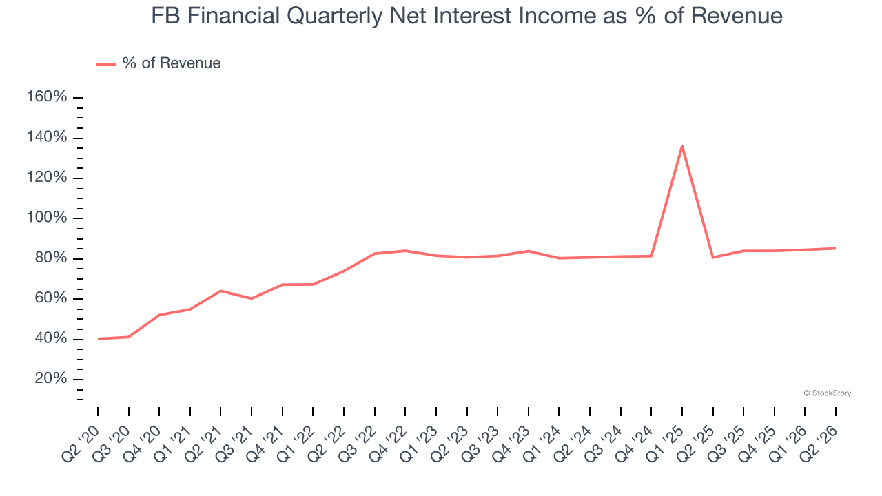 FB Financial Quarterly Net Interest Income as % of Revenue