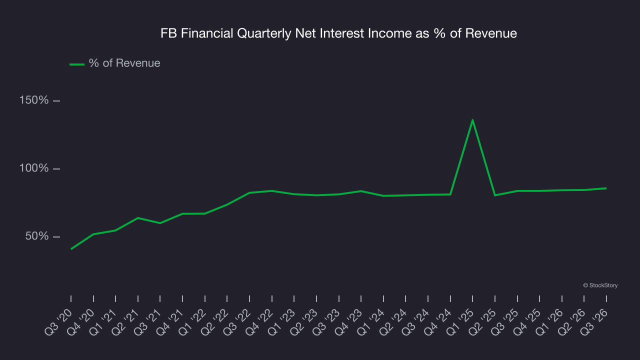 FB Financial Quarterly Net Interest Income as % of Revenue