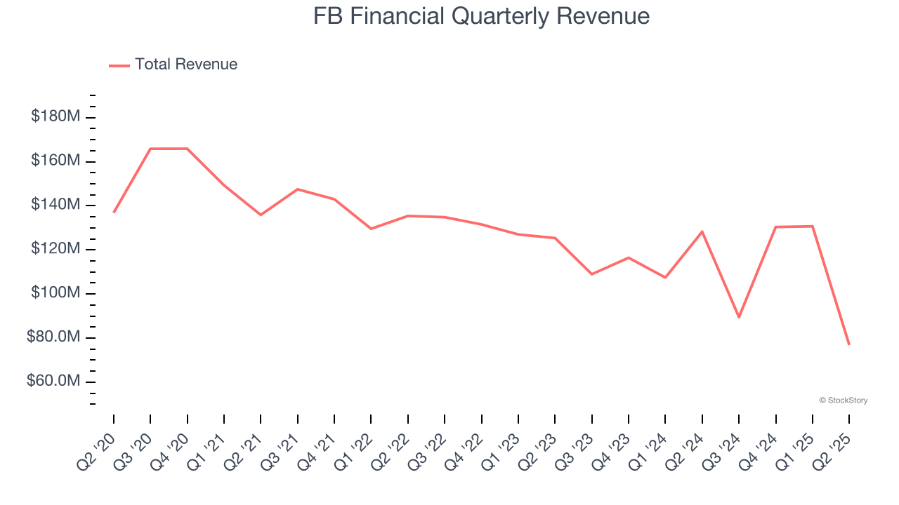 FB Financial Quarterly Revenue