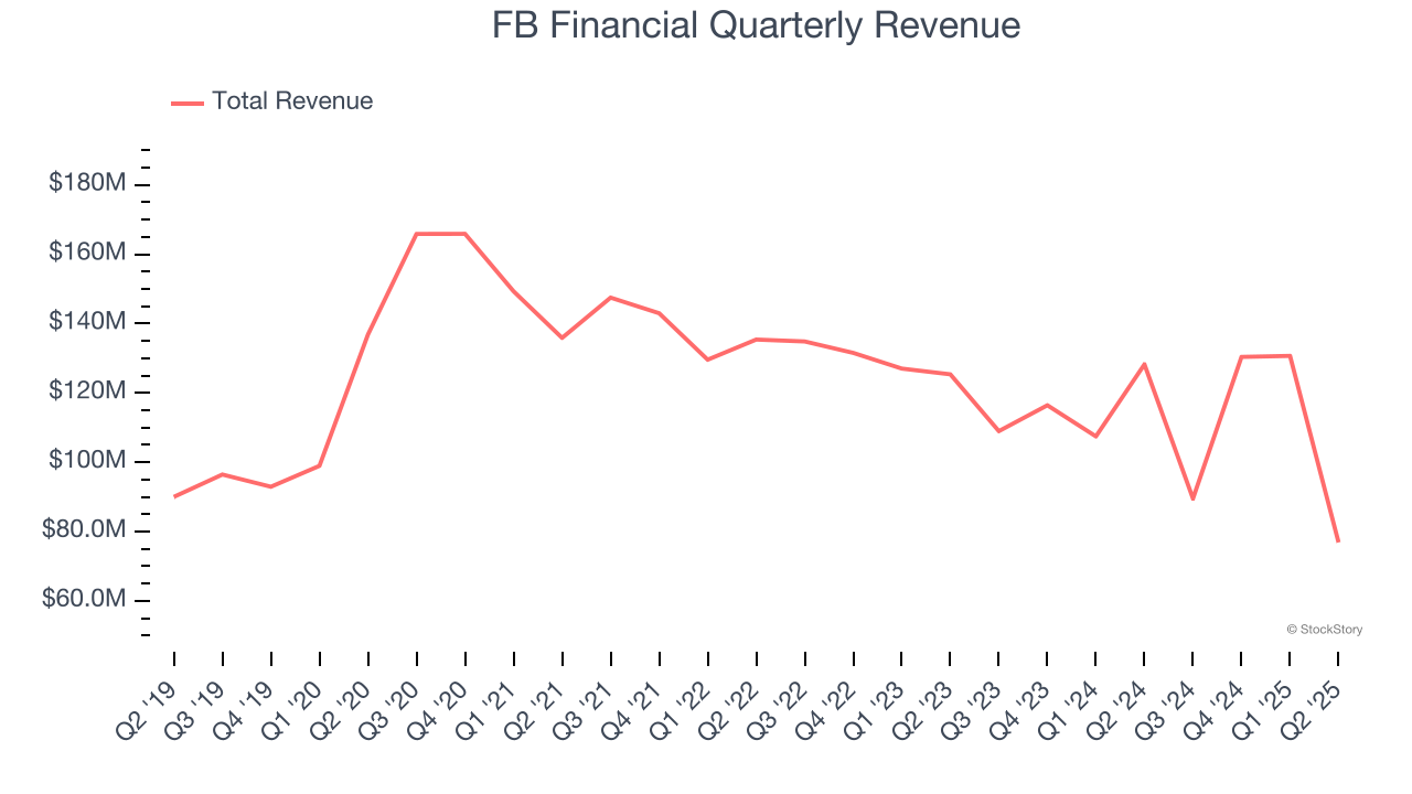 FB Financial Quarterly Revenue
