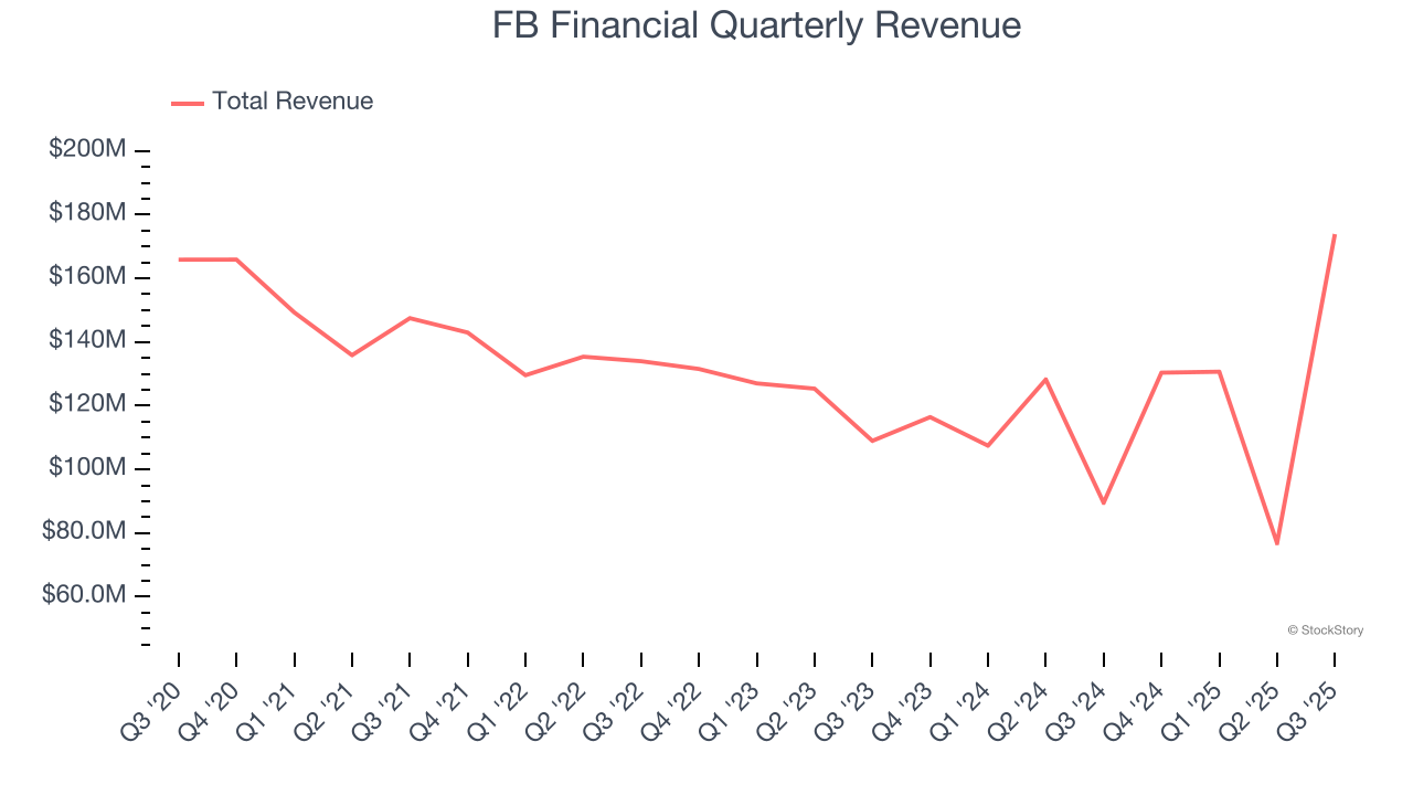 FB Financial Quarterly Revenue