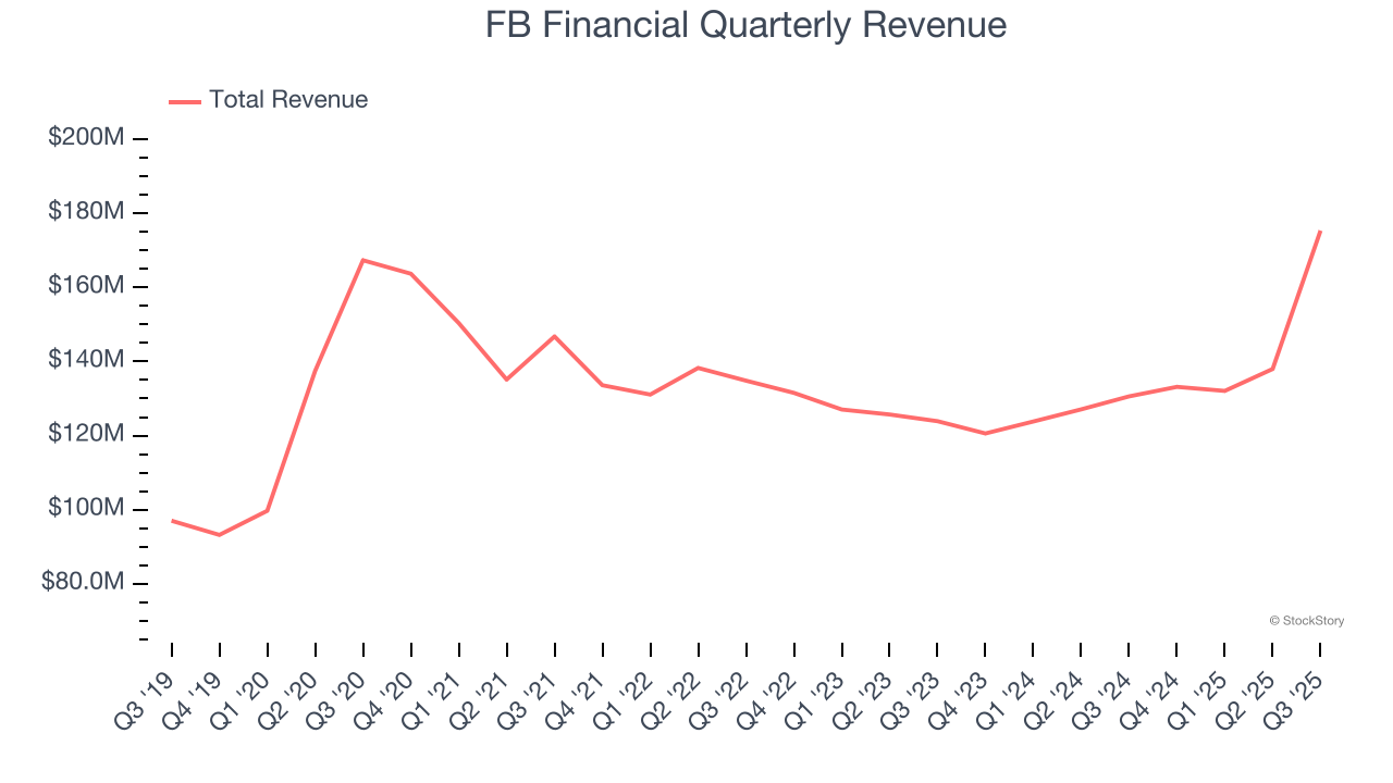 FB Financial Quarterly Revenue