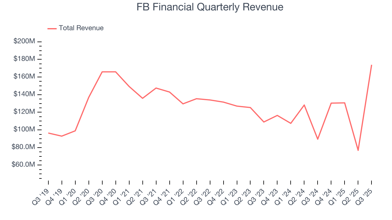 FB Financial Quarterly Revenue