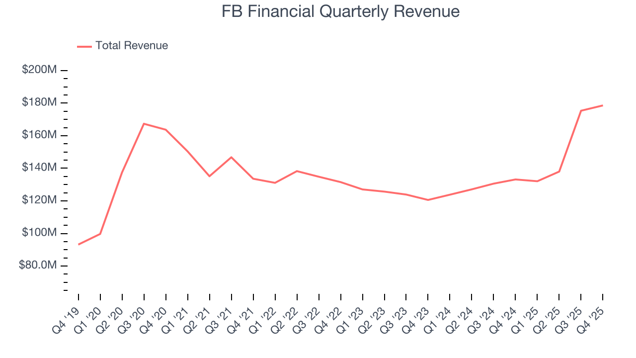 FB Financial Quarterly Revenue