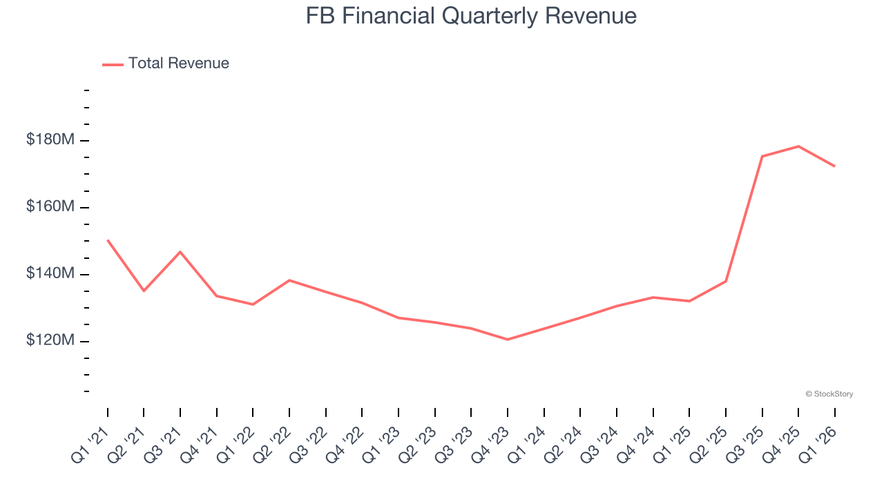 FB Financial Quarterly Revenue