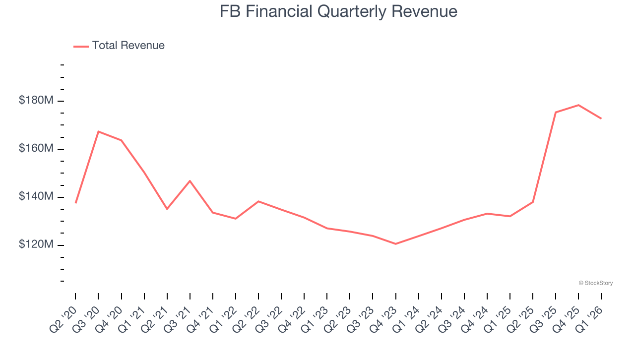 FB Financial Quarterly Revenue