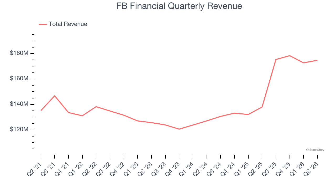 FB Financial Quarterly Revenue