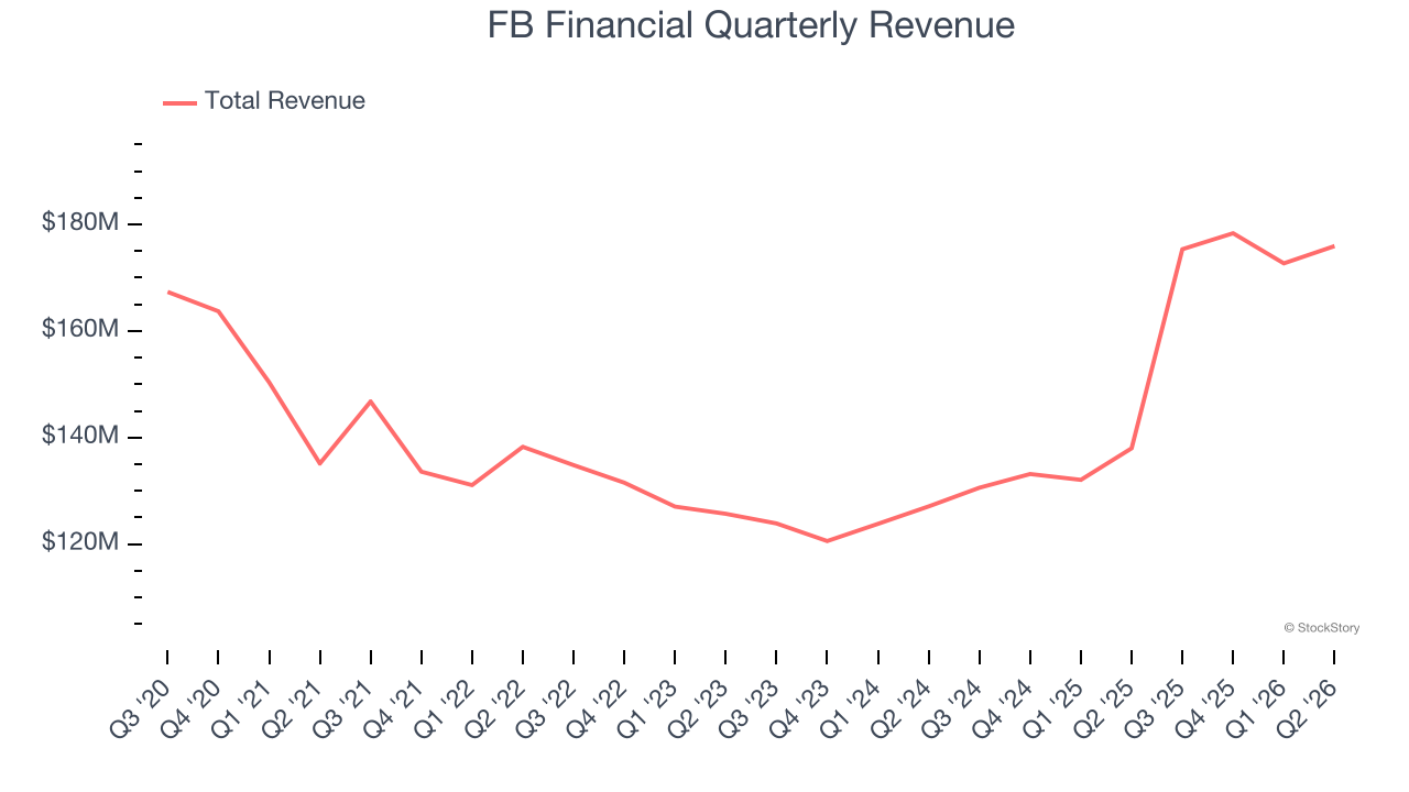 FB Financial Quarterly Revenue