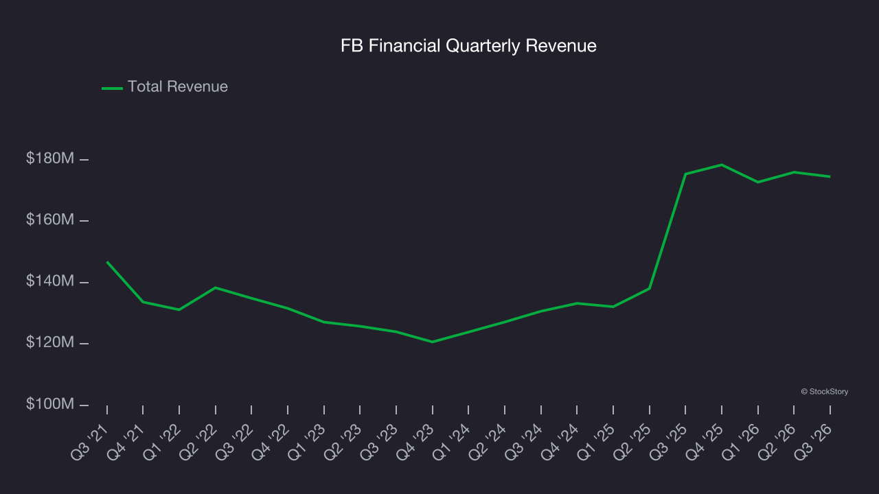 FB Financial Quarterly Revenue