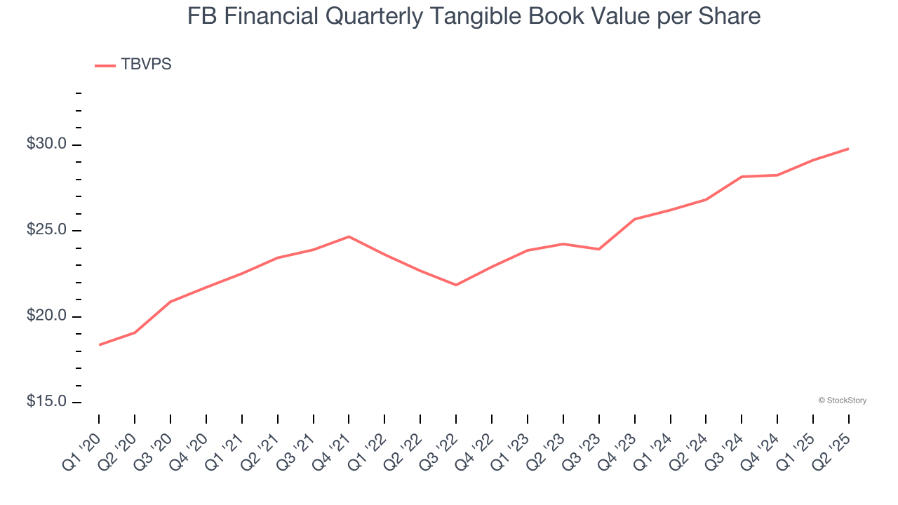 FB Financial Quarterly Tangible Book Value per Share