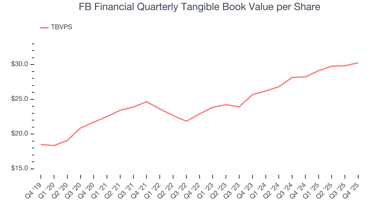 FB Financial Quarterly Tangible Book Value per Share