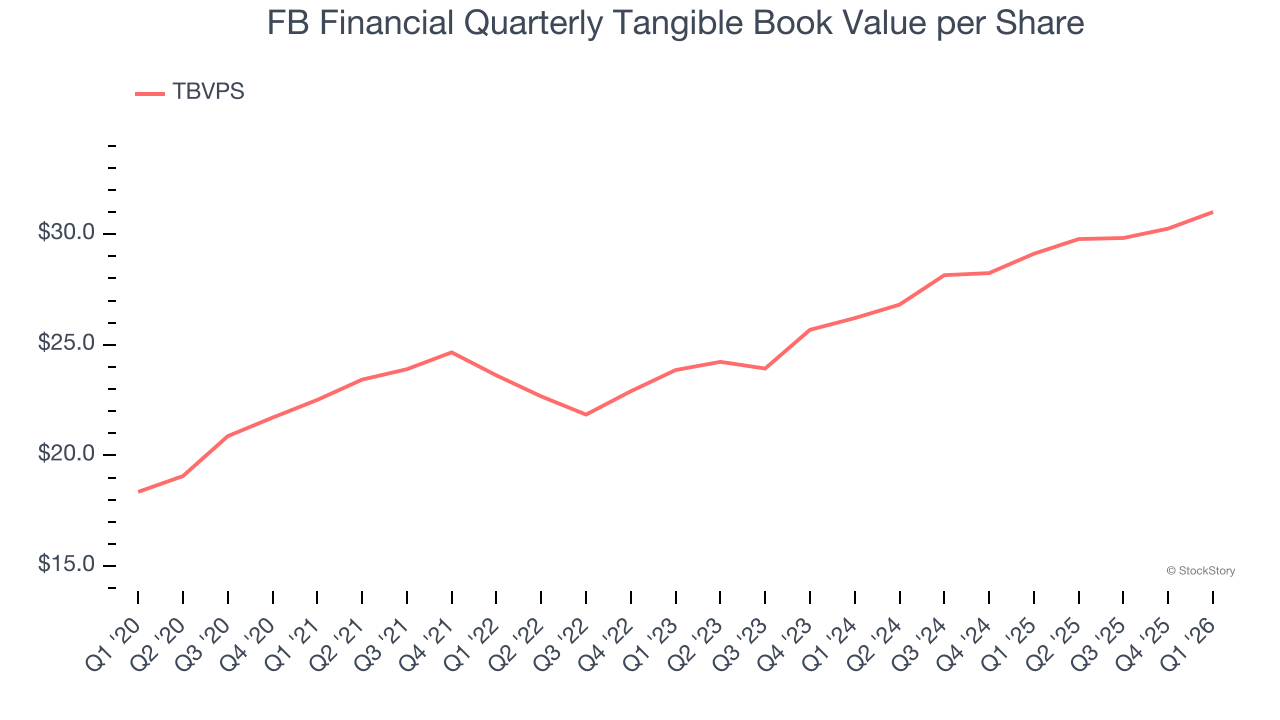 FB Financial Quarterly Tangible Book Value per Share