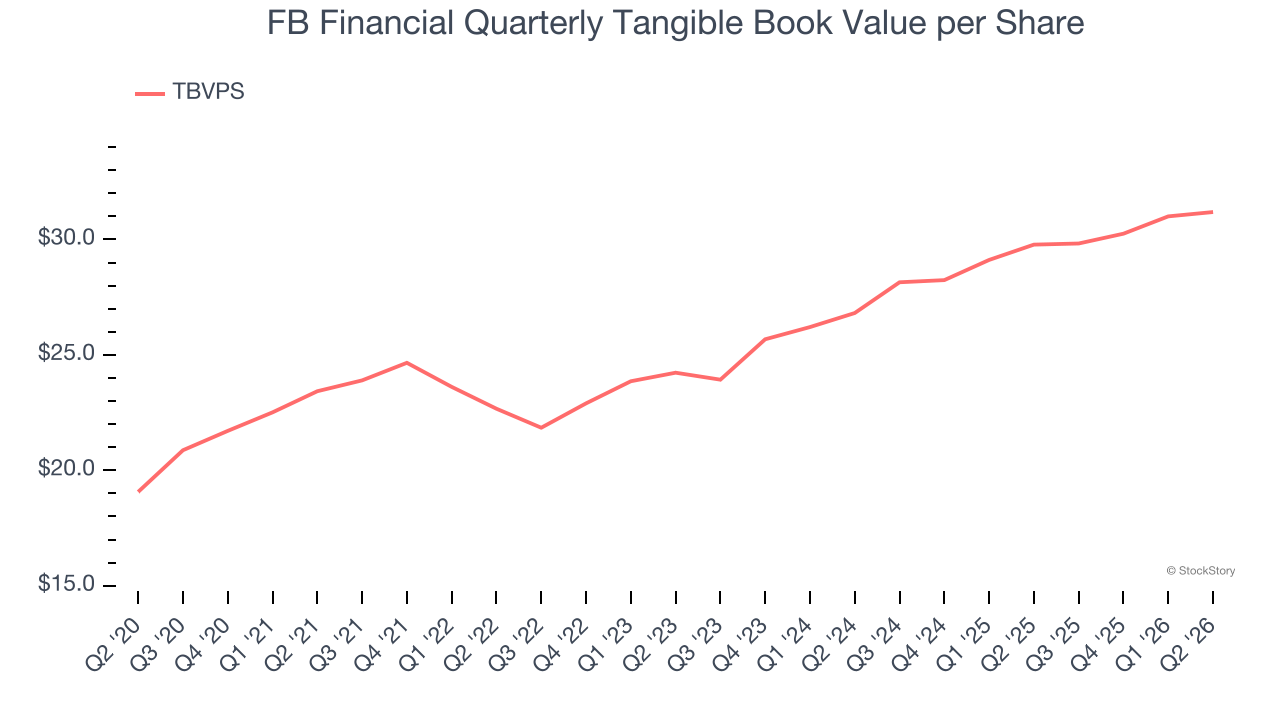 FB Financial Quarterly Tangible Book Value per Share
