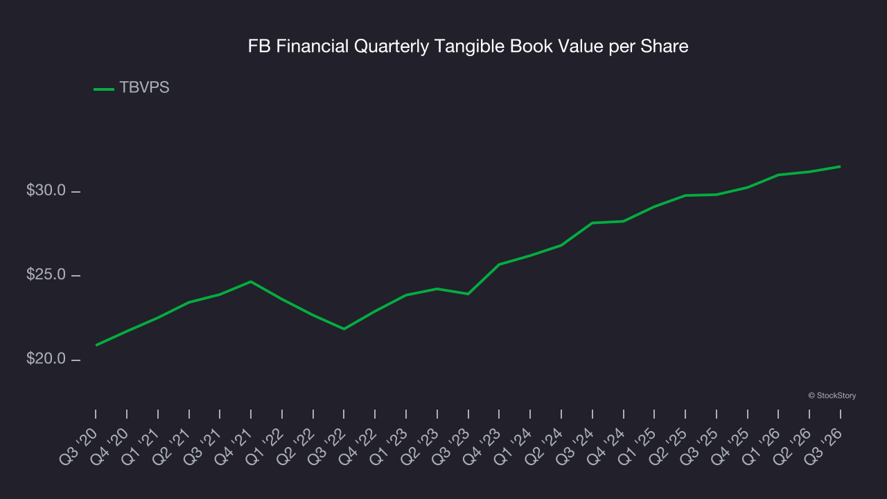 FB Financial Quarterly Tangible Book Value per Share