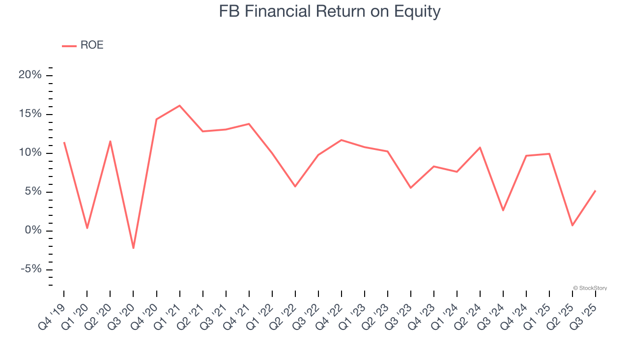 FB Financial Return on Equity