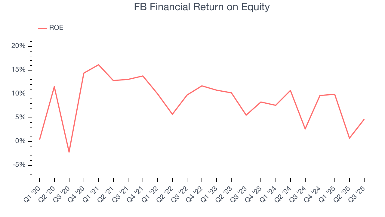 FB Financial Return on Equity