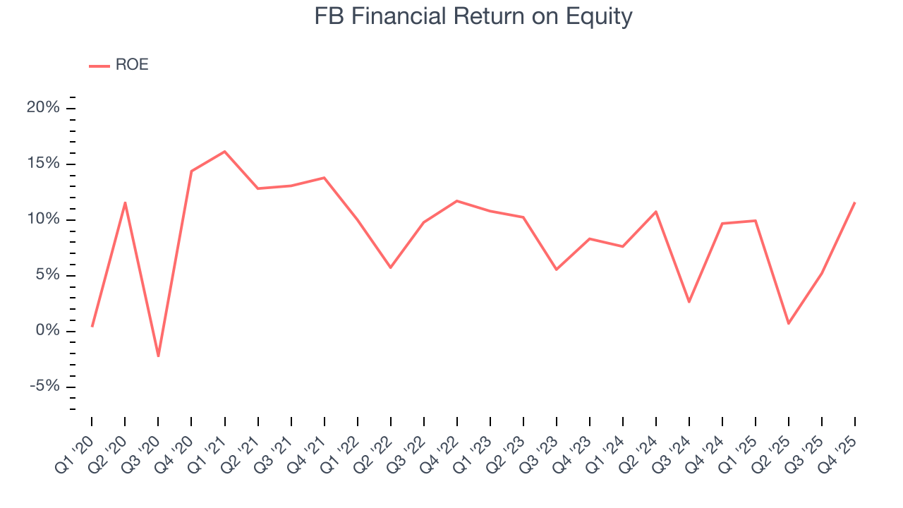FB Financial Return on Equity