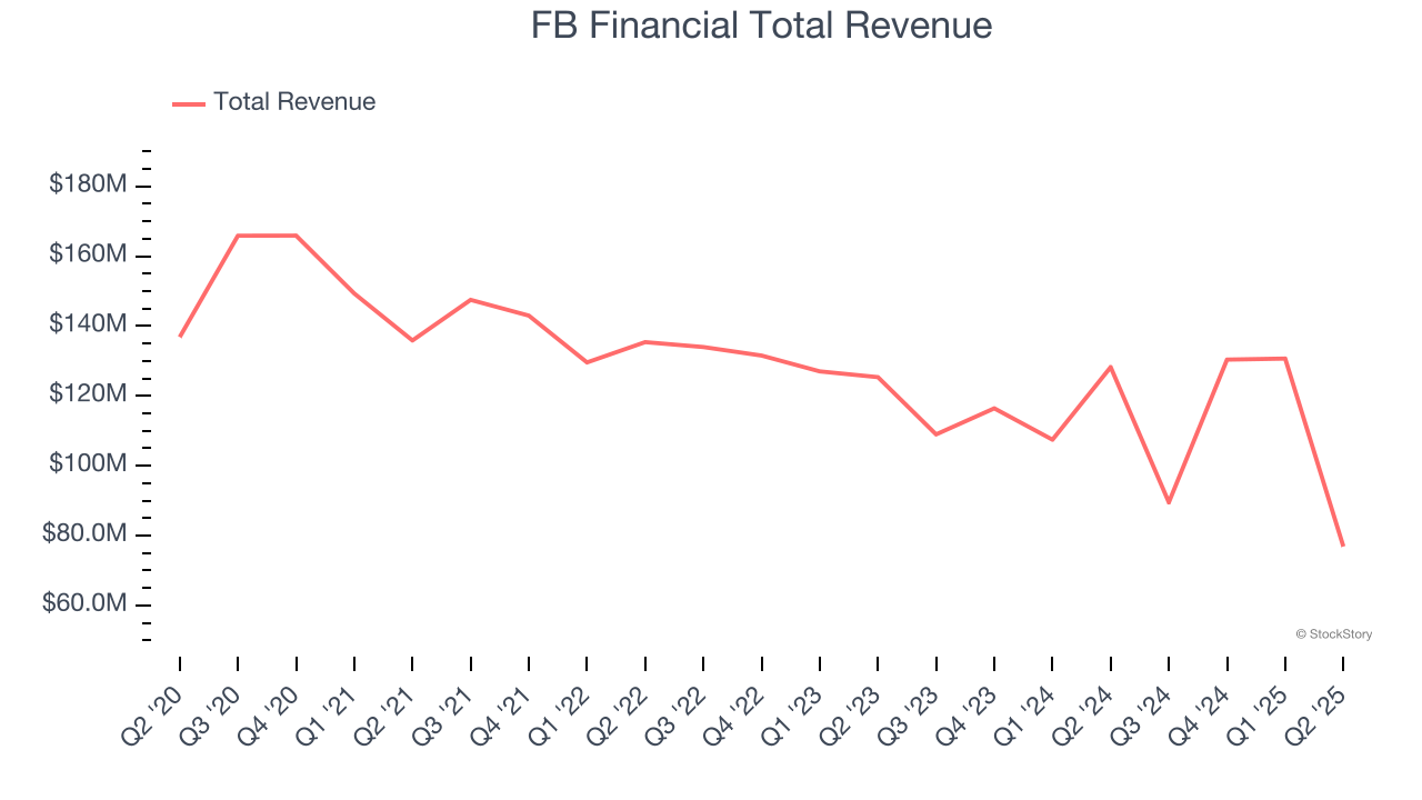 FB Financial Total Revenue
