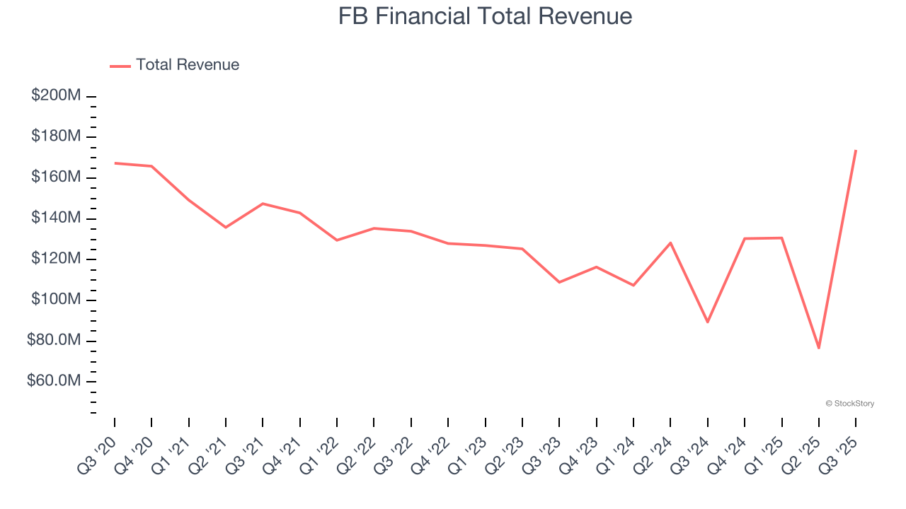FB Financial Total Revenue