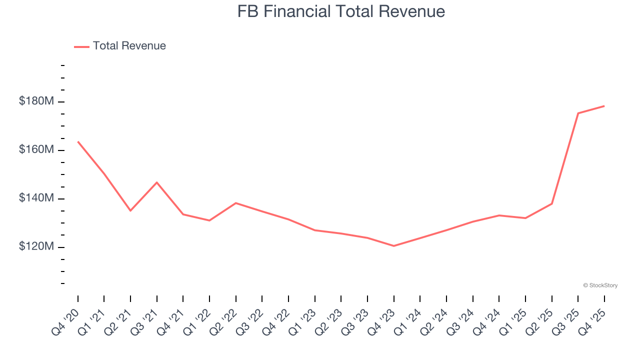 FB Financial Total Revenue