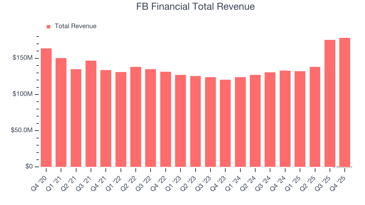 FB Financial Total Revenue