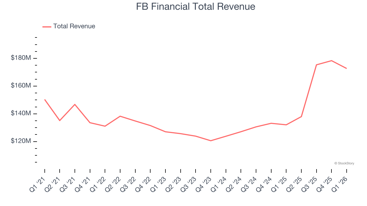FB Financial Total Revenue