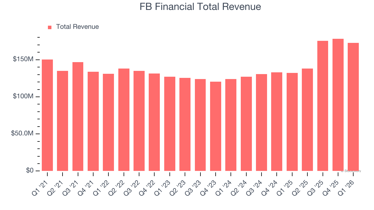 FB Financial Total Revenue