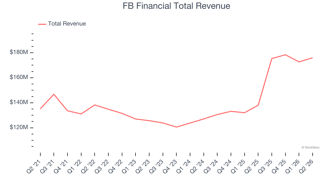 FB Financial Total Revenue