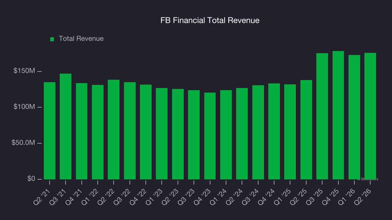 FB Financial Total Revenue