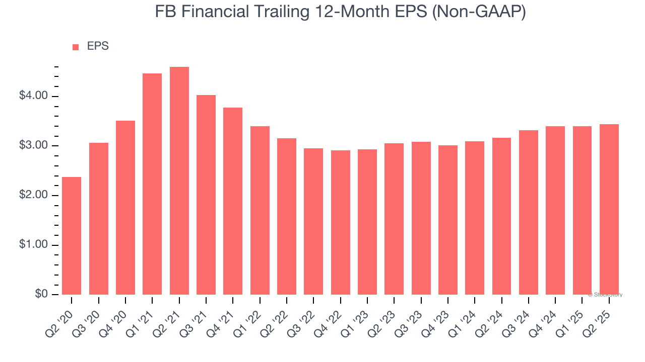 FB Financial Trailing 12-Month EPS (Non-GAAP)
