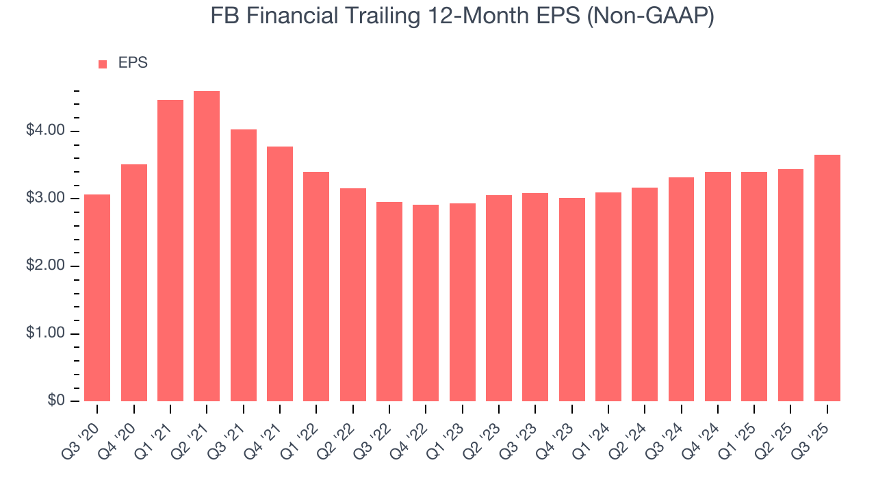FB Financial Trailing 12-Month EPS (Non-GAAP)