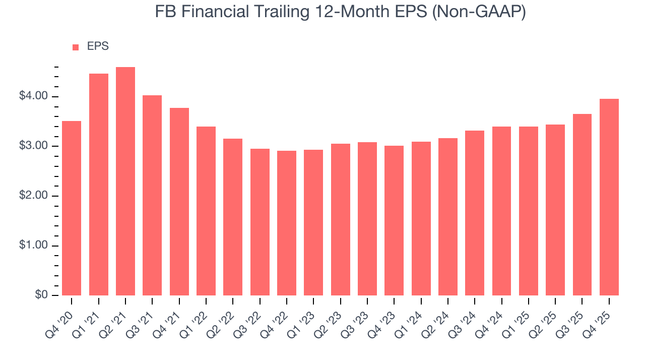 FB Financial Trailing 12-Month EPS (Non-GAAP)
