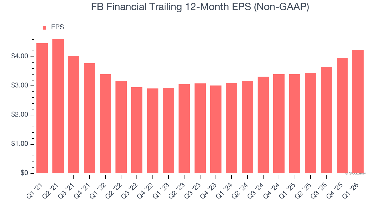 FB Financial Trailing 12-Month EPS (Non-GAAP)