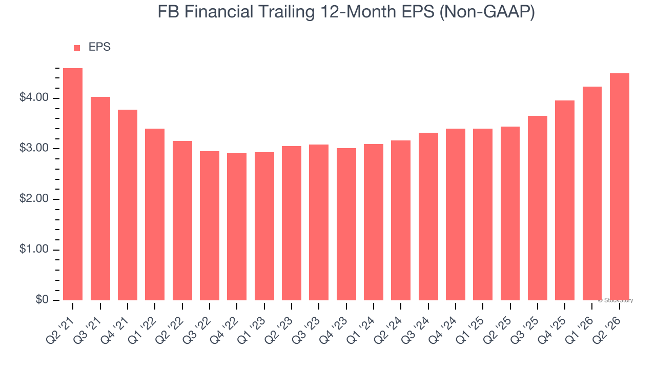 FB Financial Trailing 12-Month EPS (Non-GAAP)