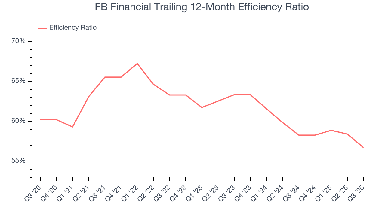 FB Financial Trailing 12-Month Efficiency Ratio