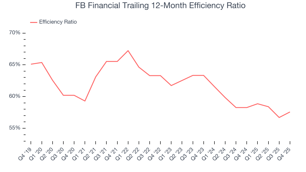 FB Financial Trailing 12-Month Efficiency Ratio